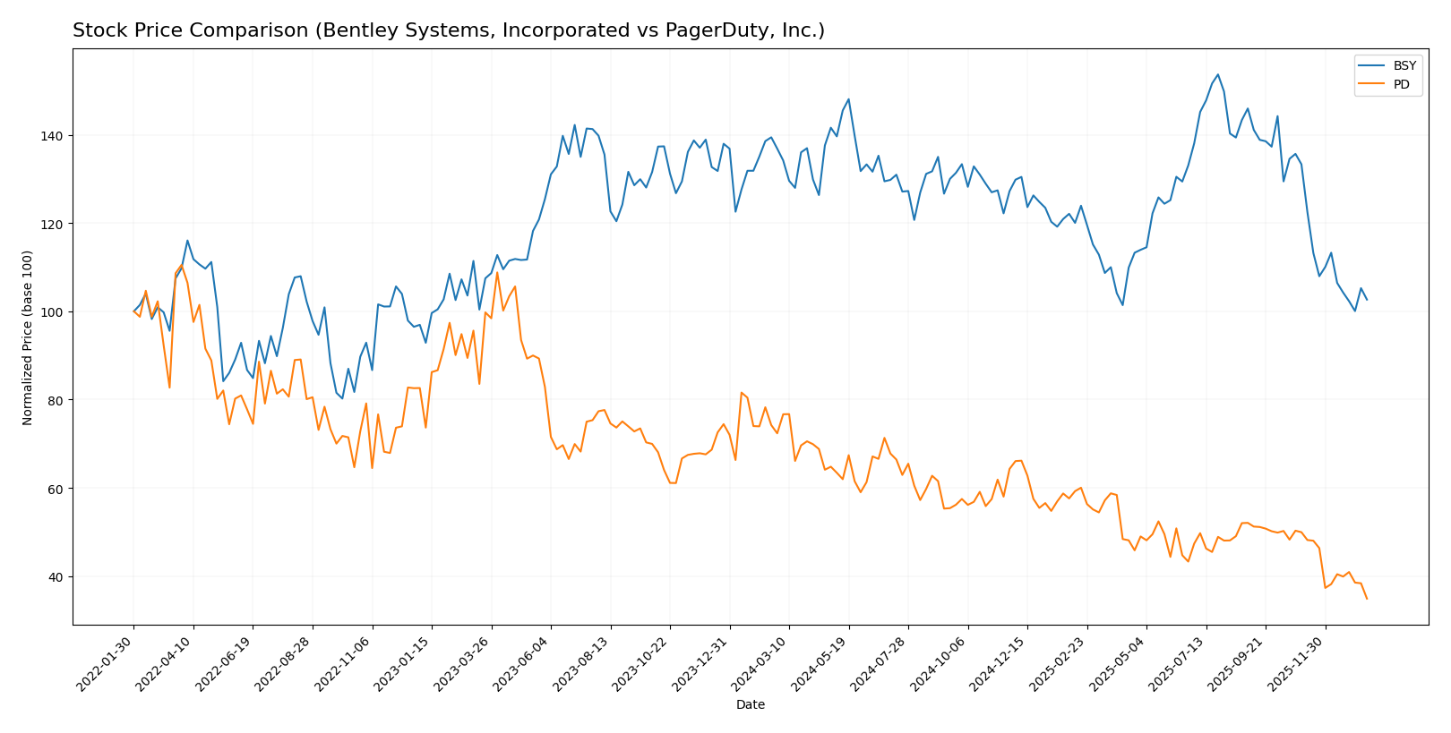 stock price comparison