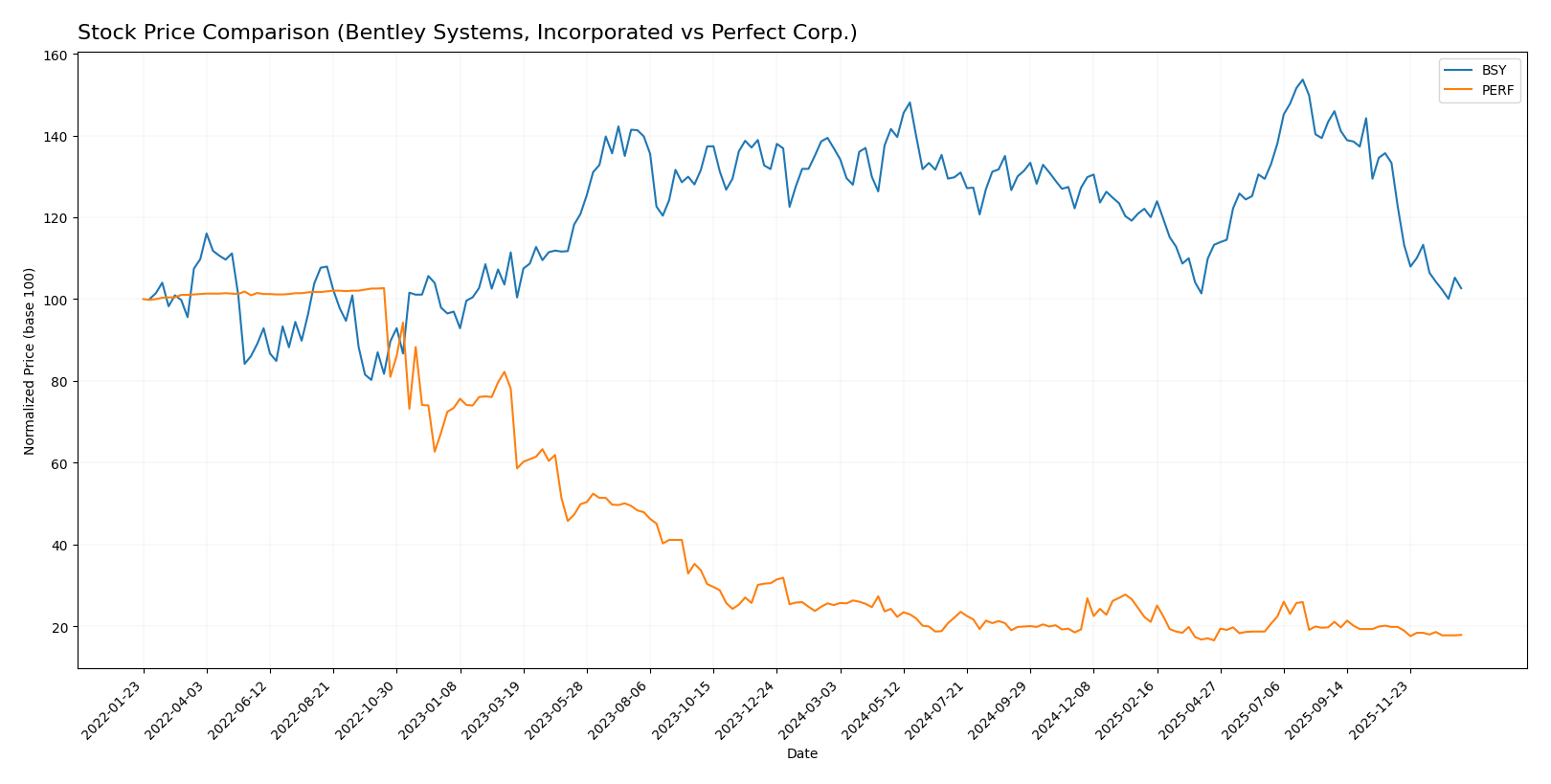 stock price comparison