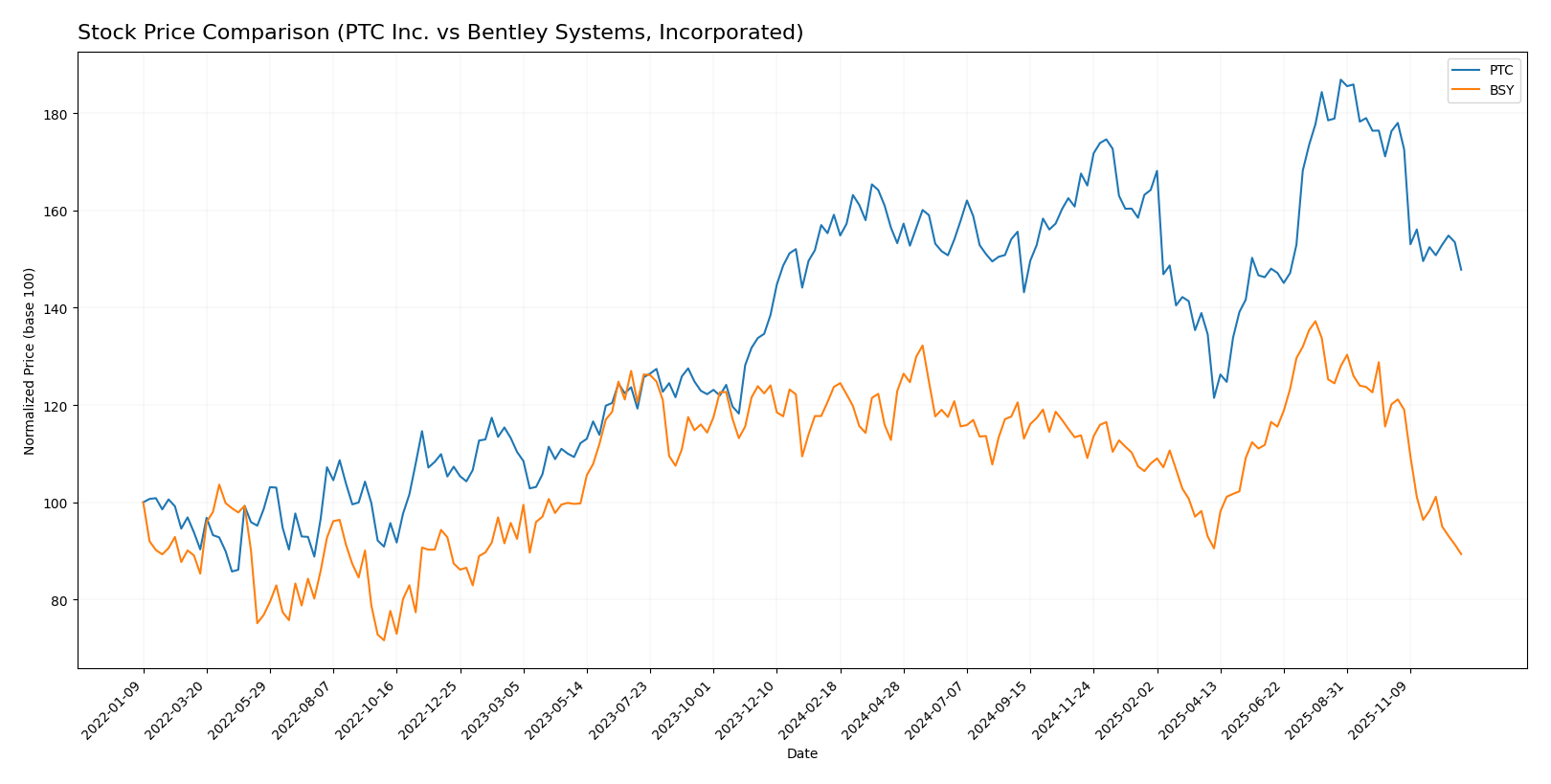 stock price comparison