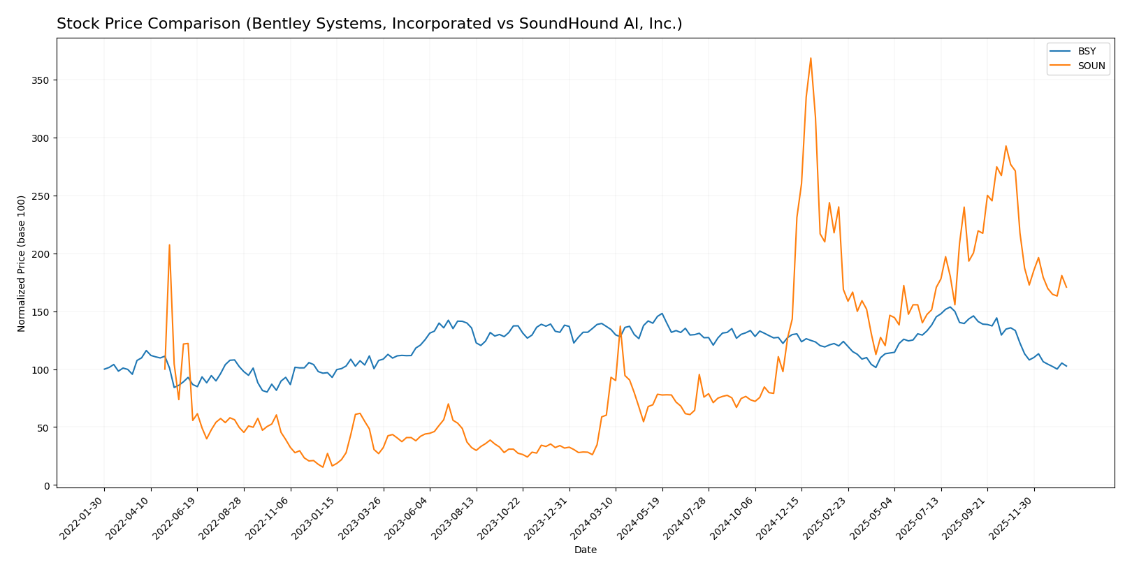 stock price comparison