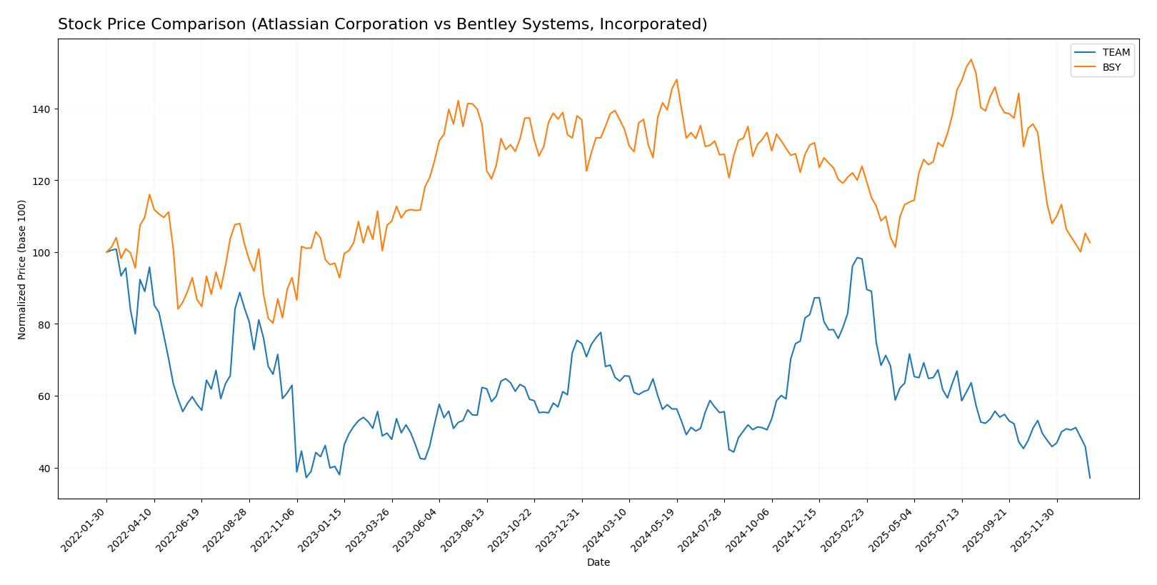 stock price comparison