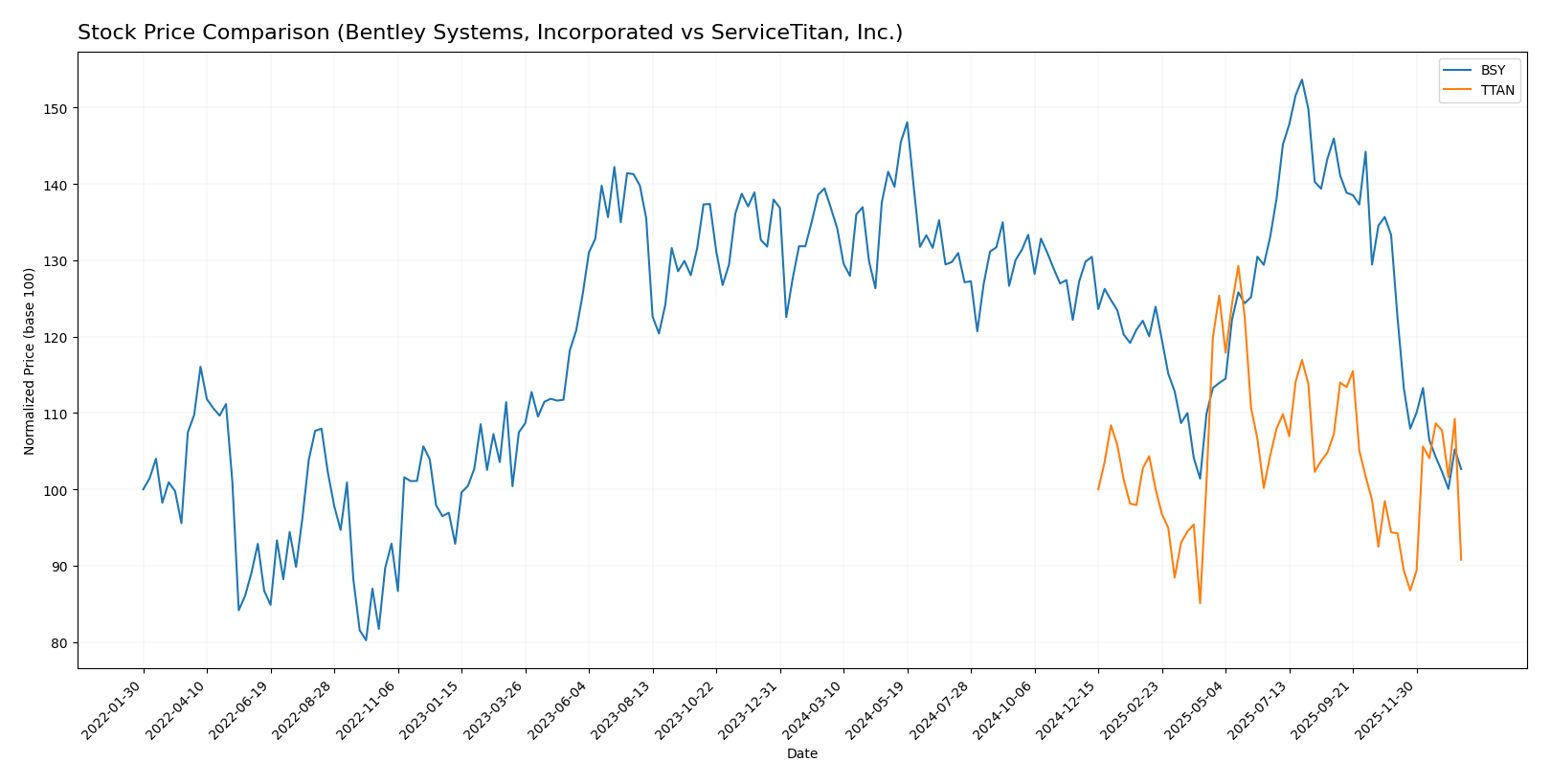 stock price comparison