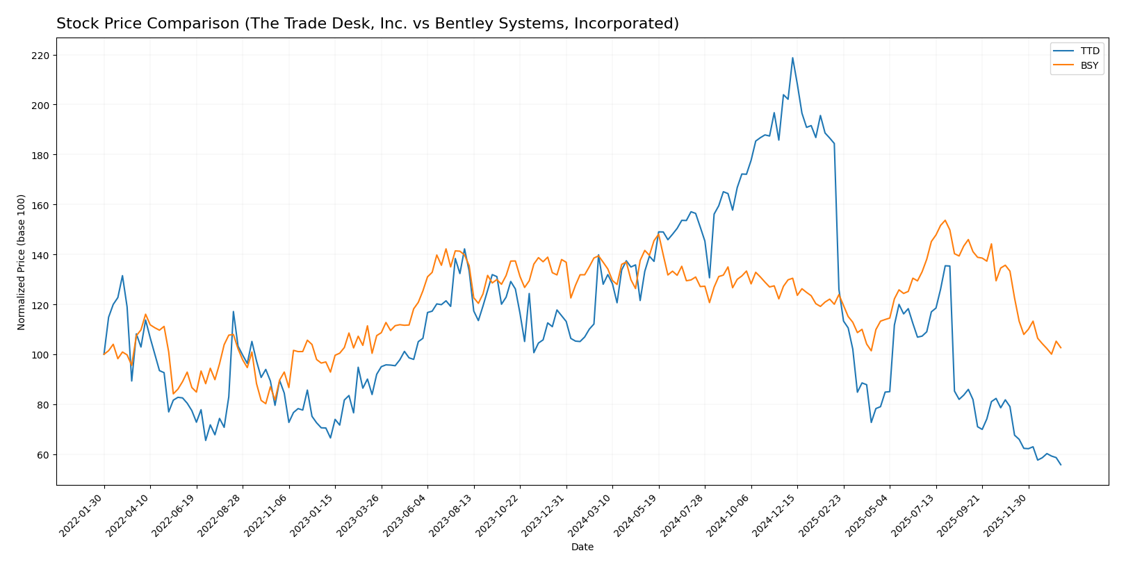 stock price comparison