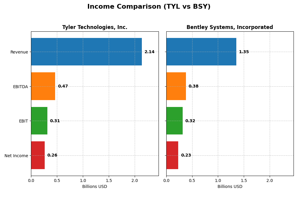 income comparison