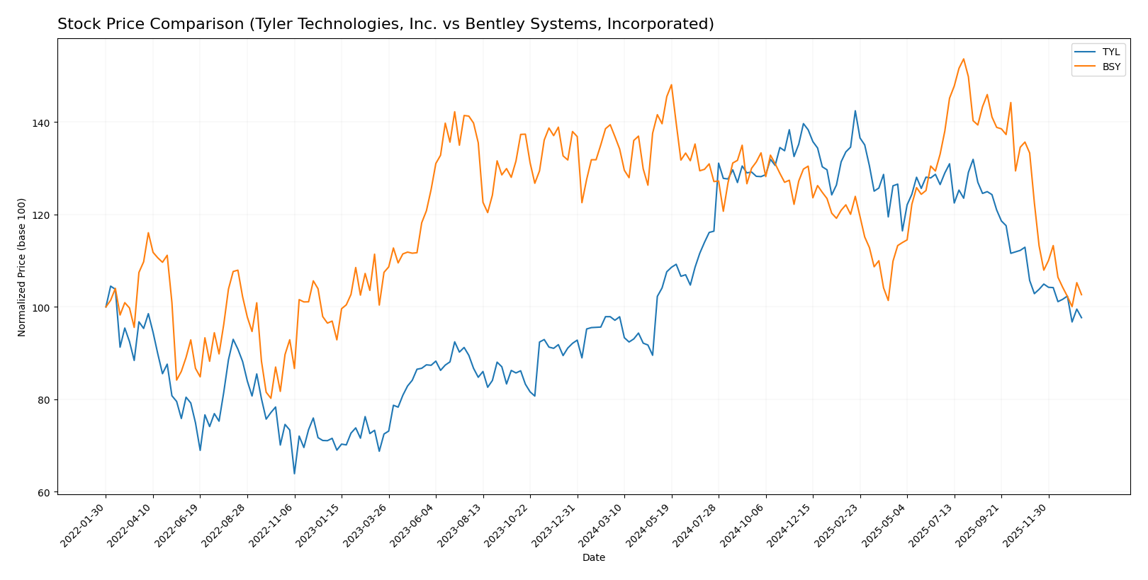 stock price comparison