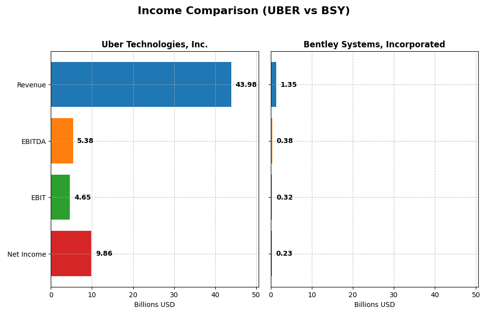 income comparison
