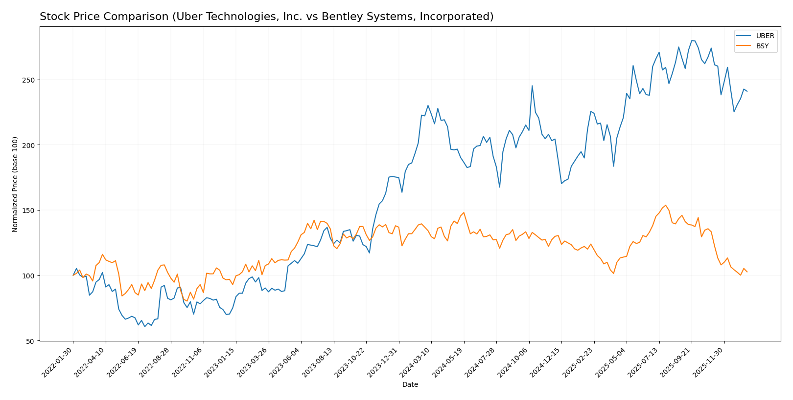 stock price comparison