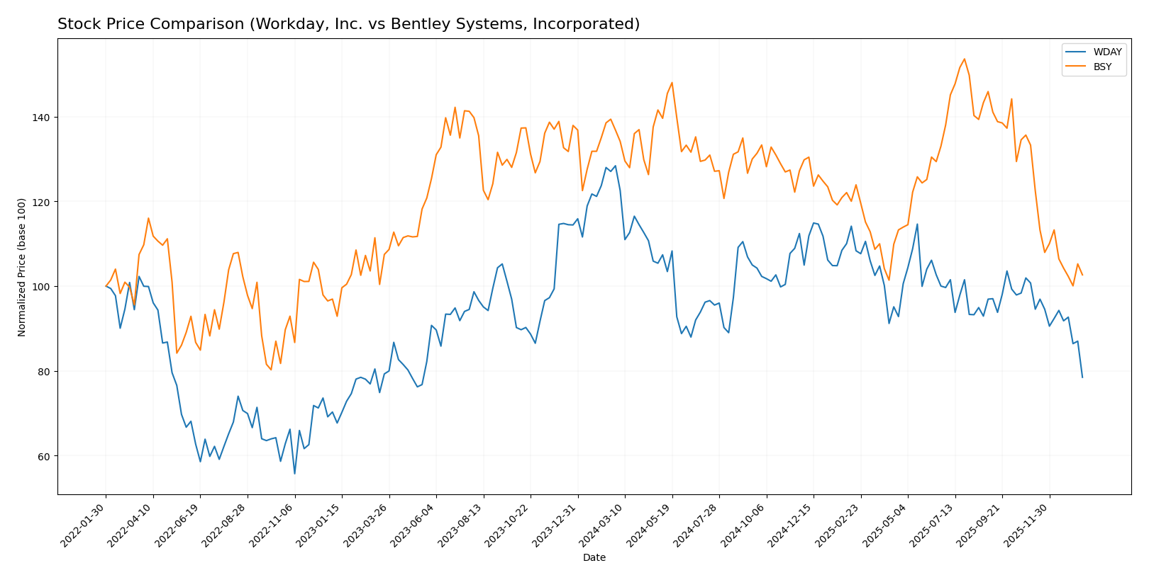stock price comparison