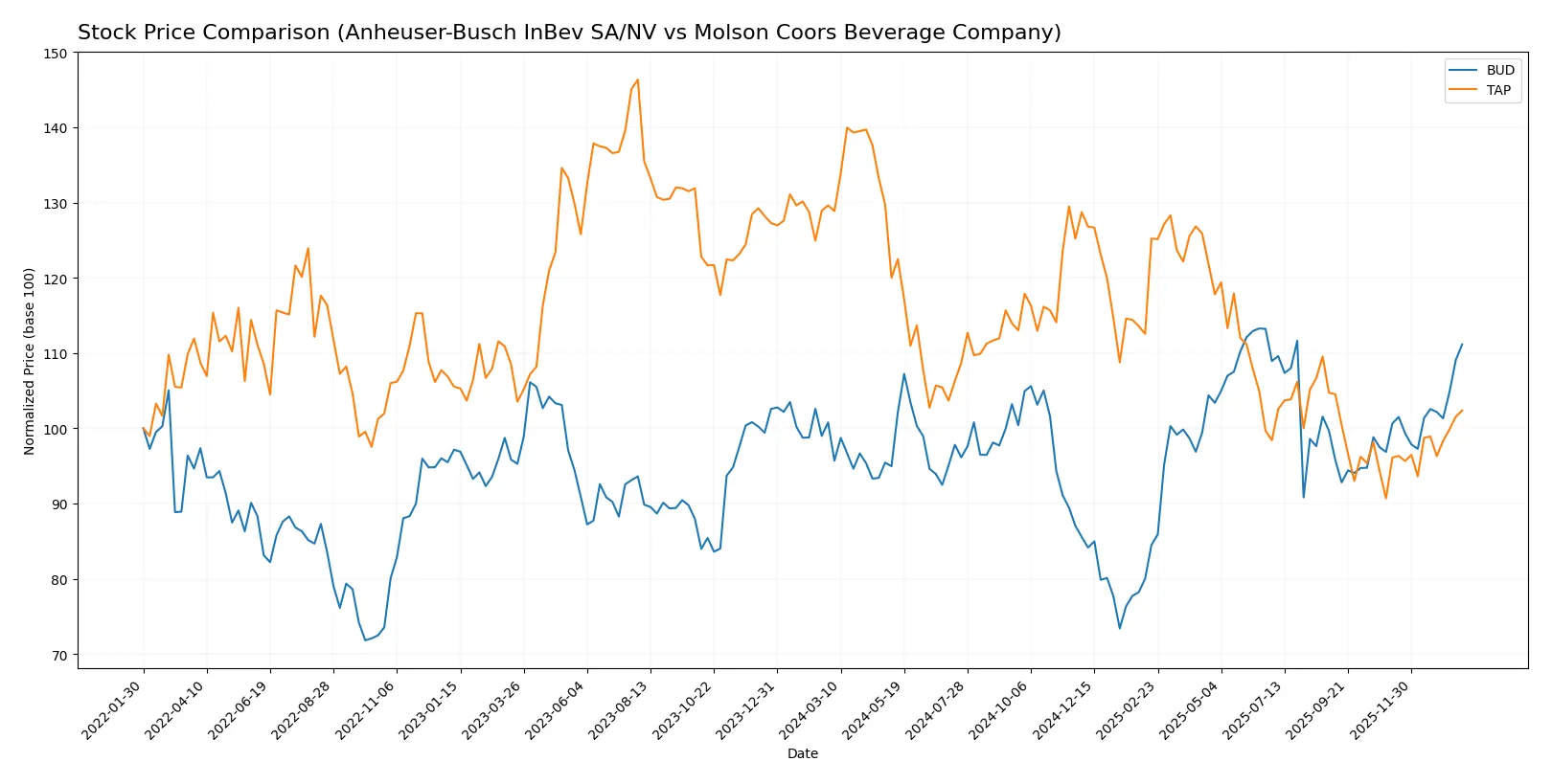 stock price comparison