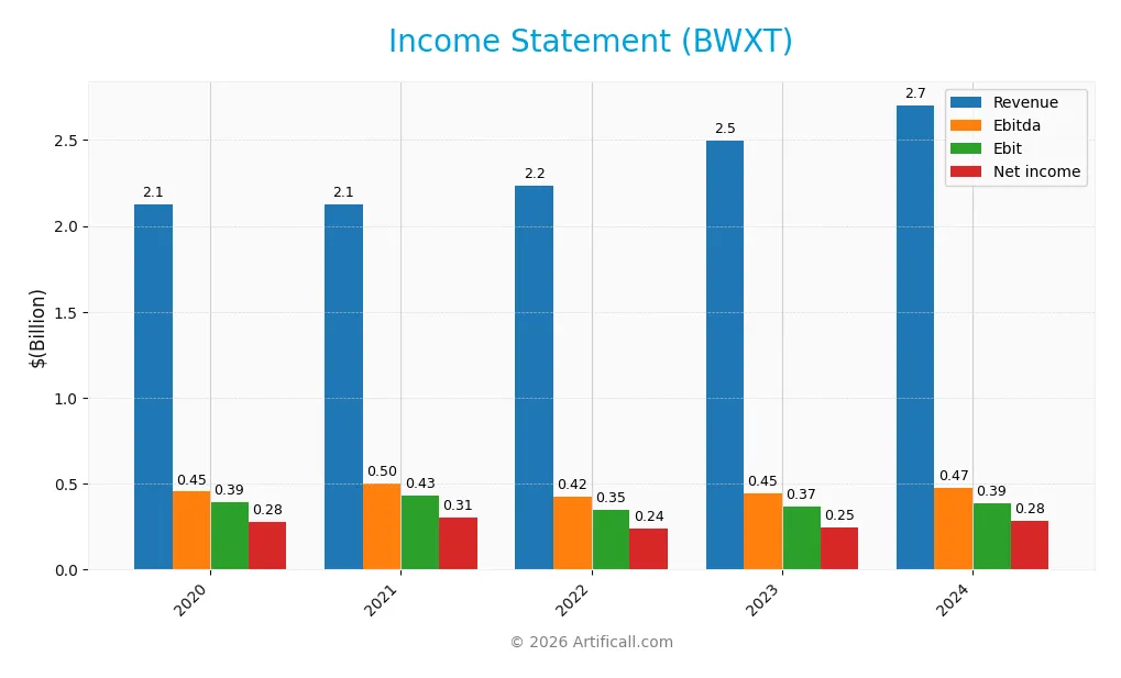 income statement