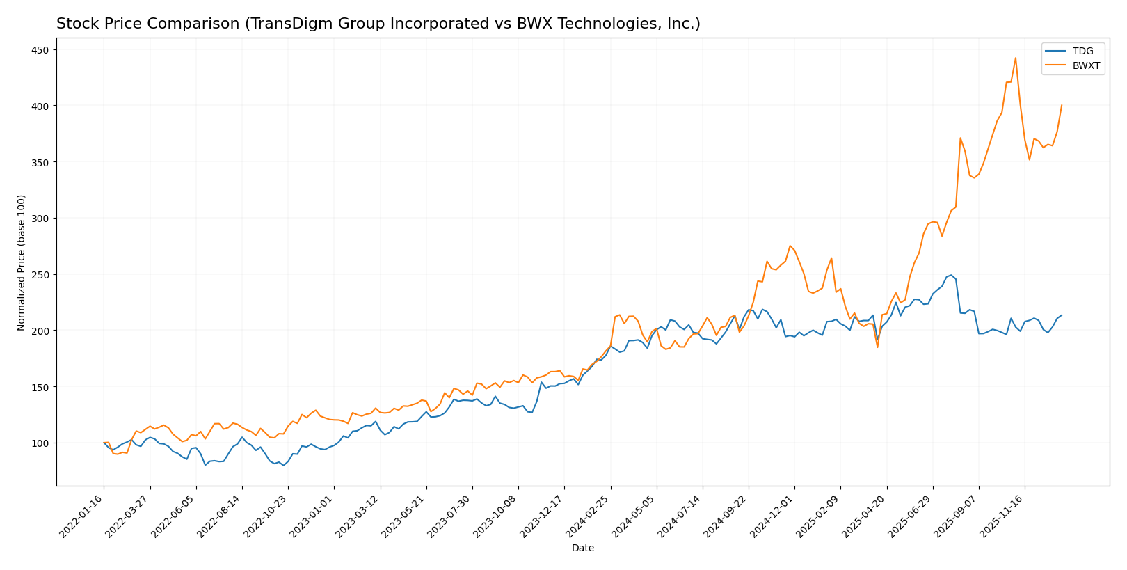 stock price comparison