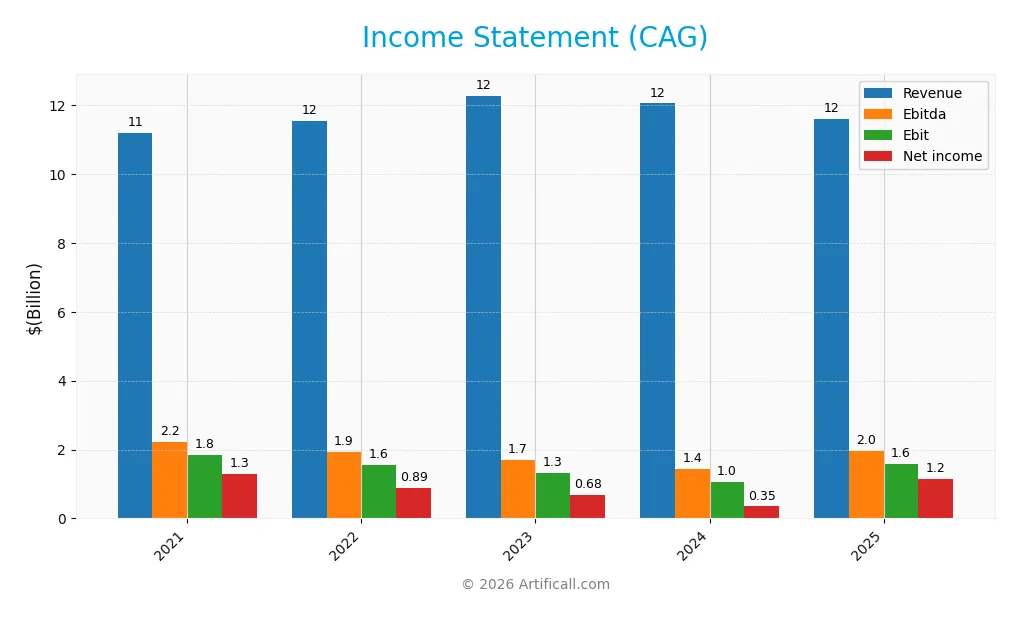 income statement