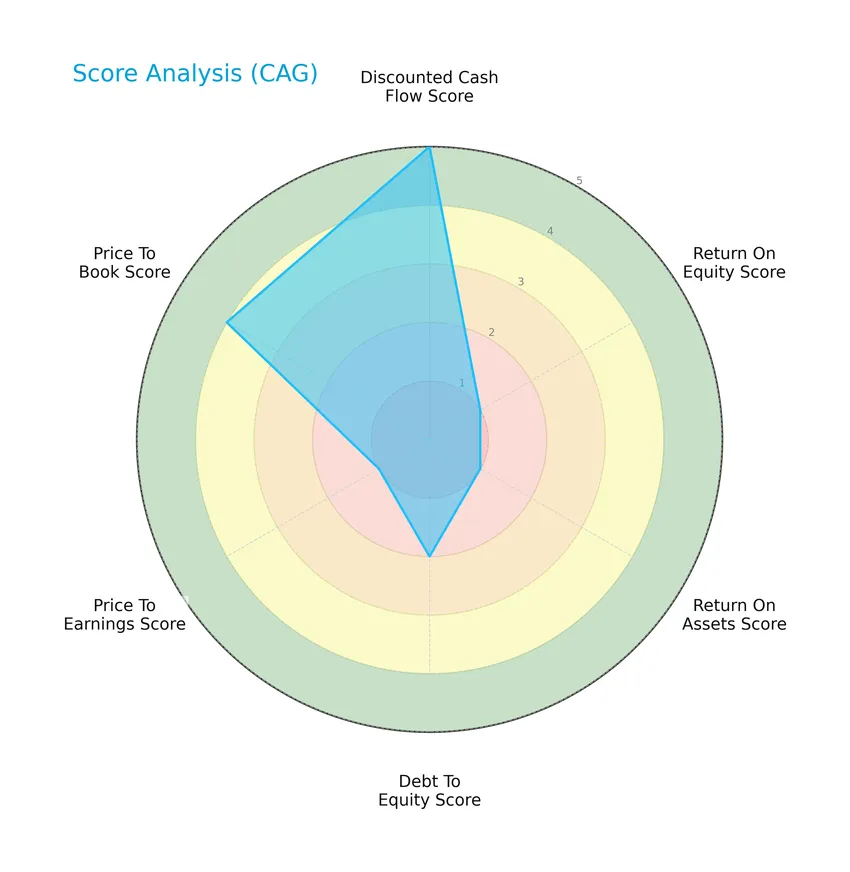 score analysis