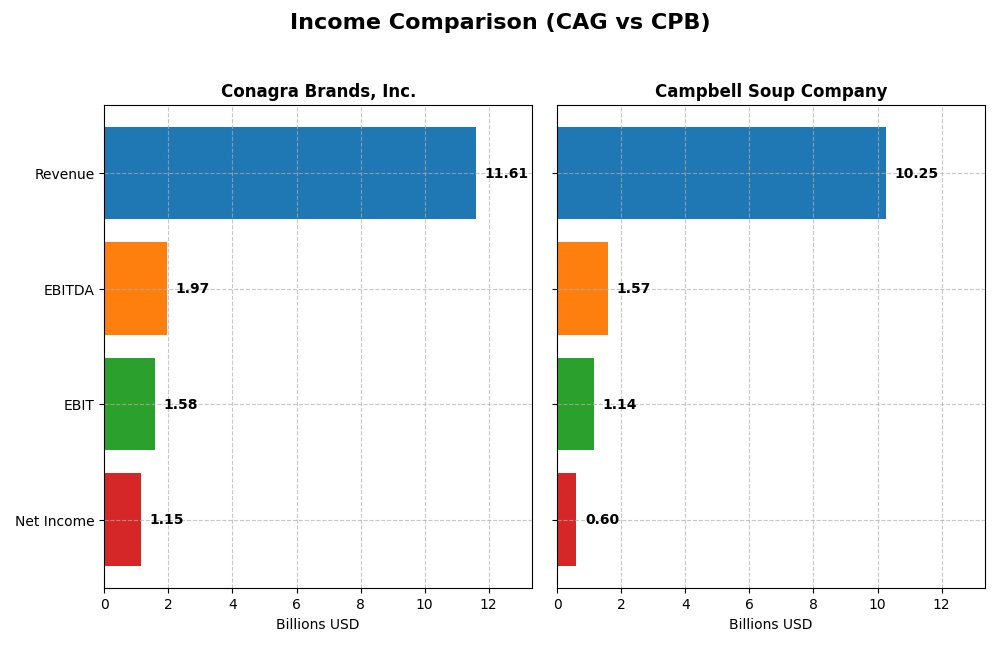 income comparison