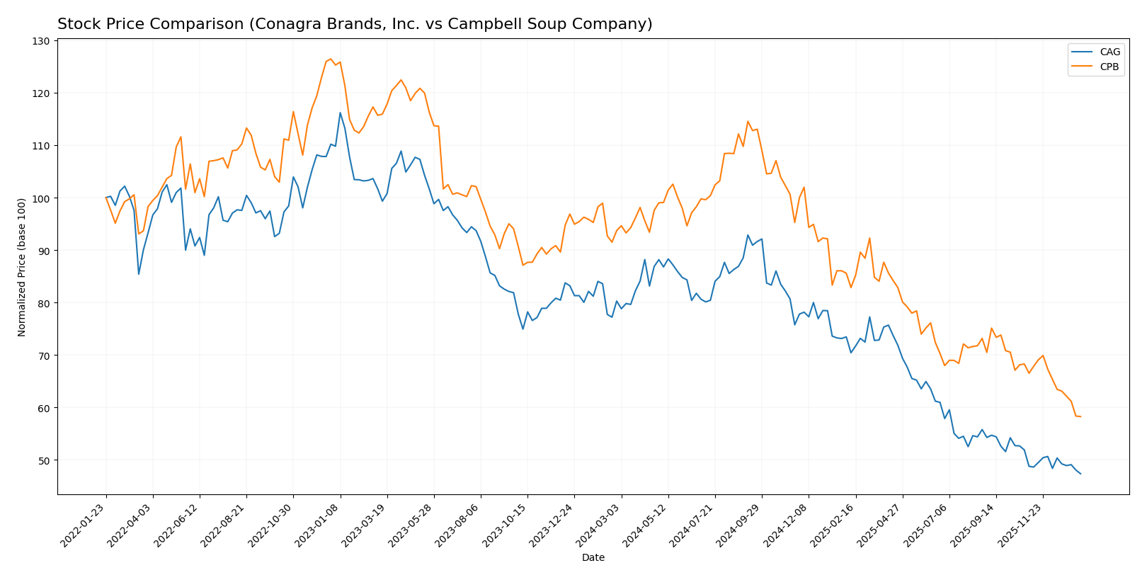 stock price comparison