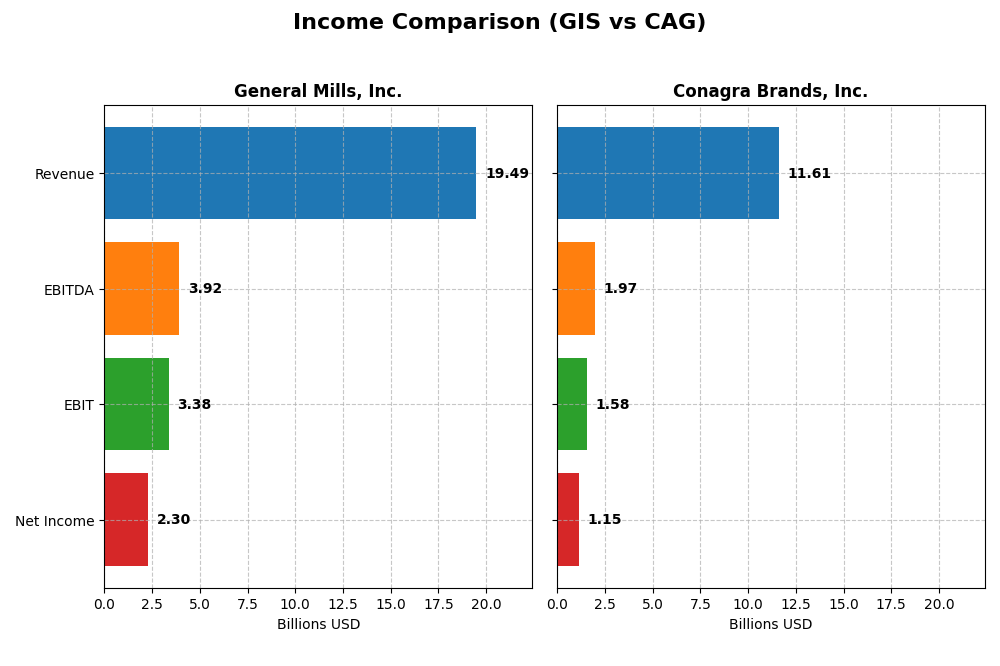 income comparison