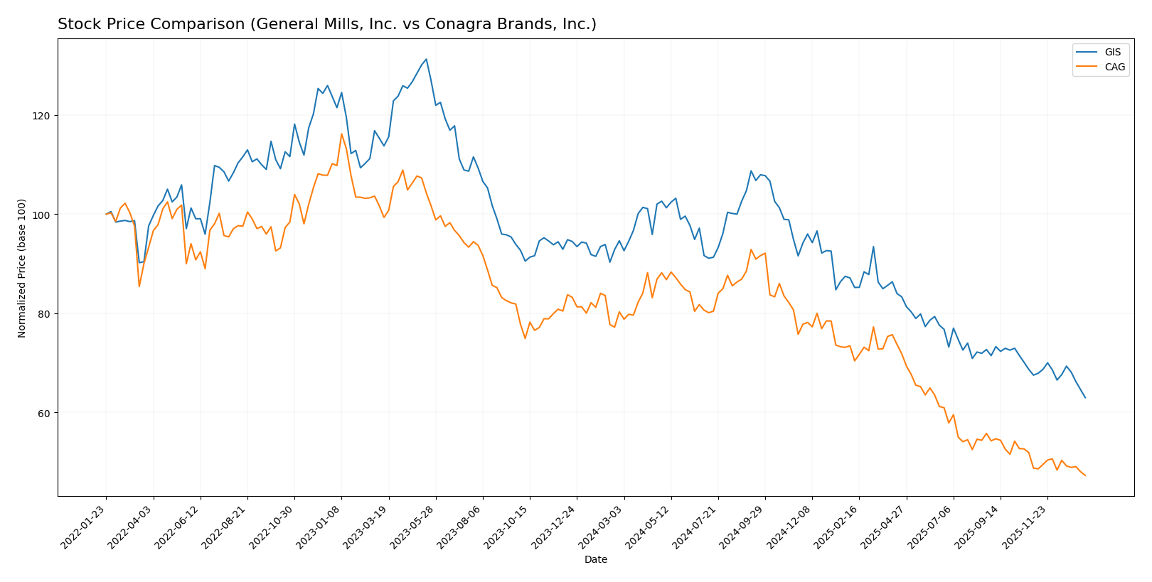 stock price comparison