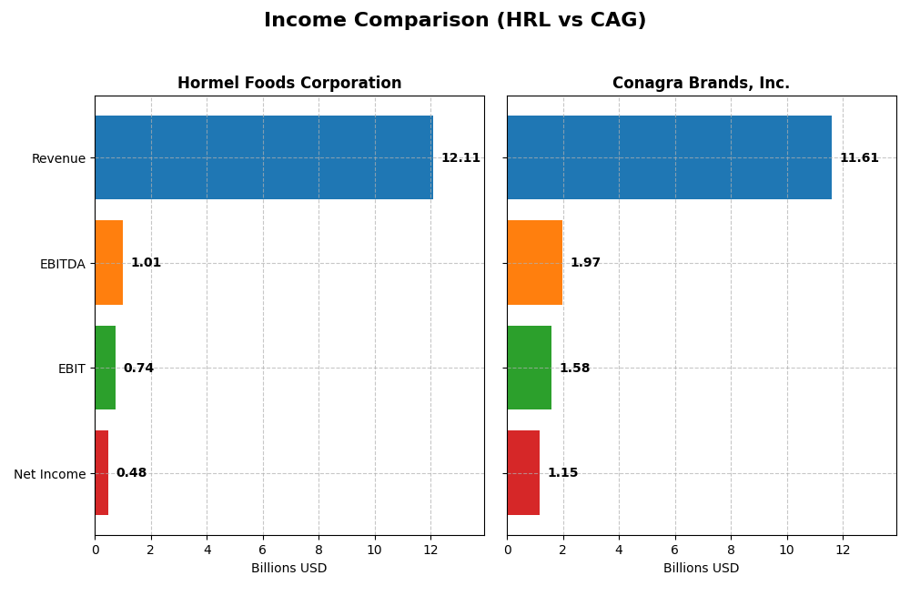 income comparison