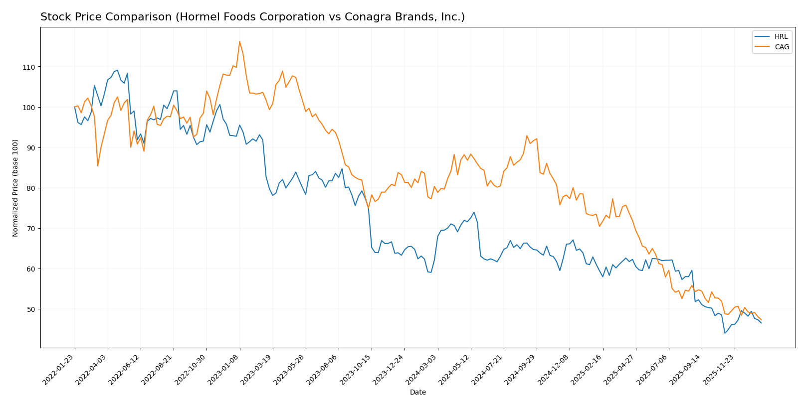 stock price comparison