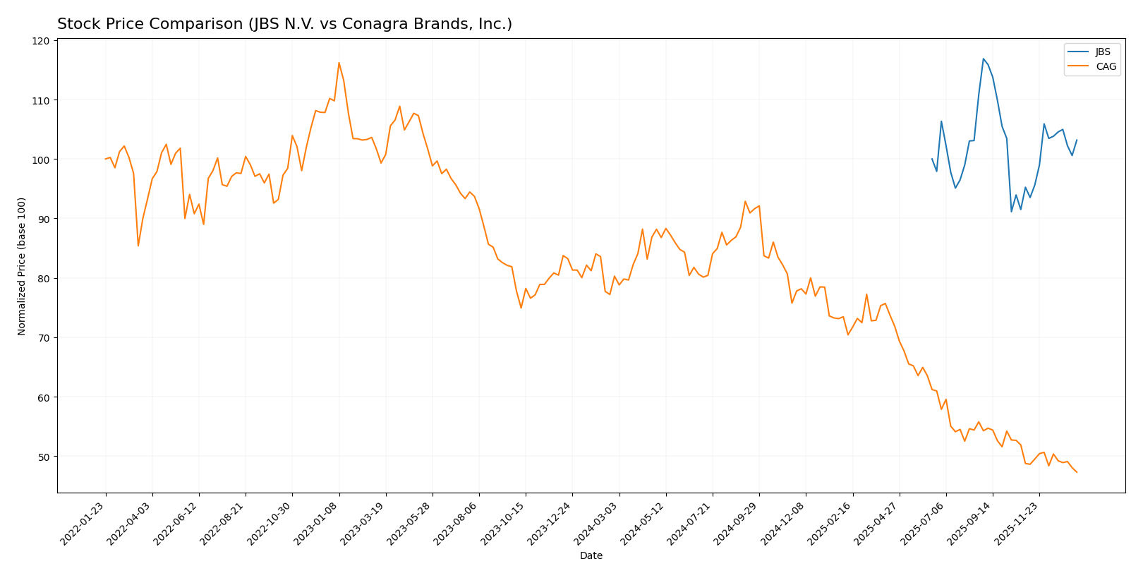 stock price comparison