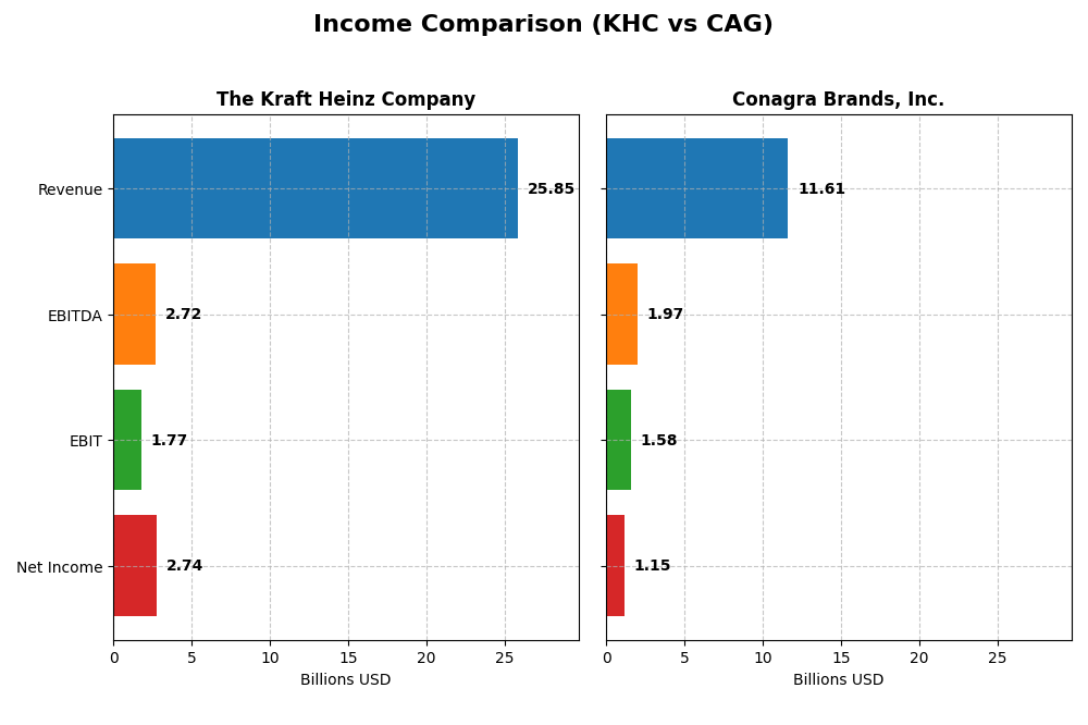 income comparison
