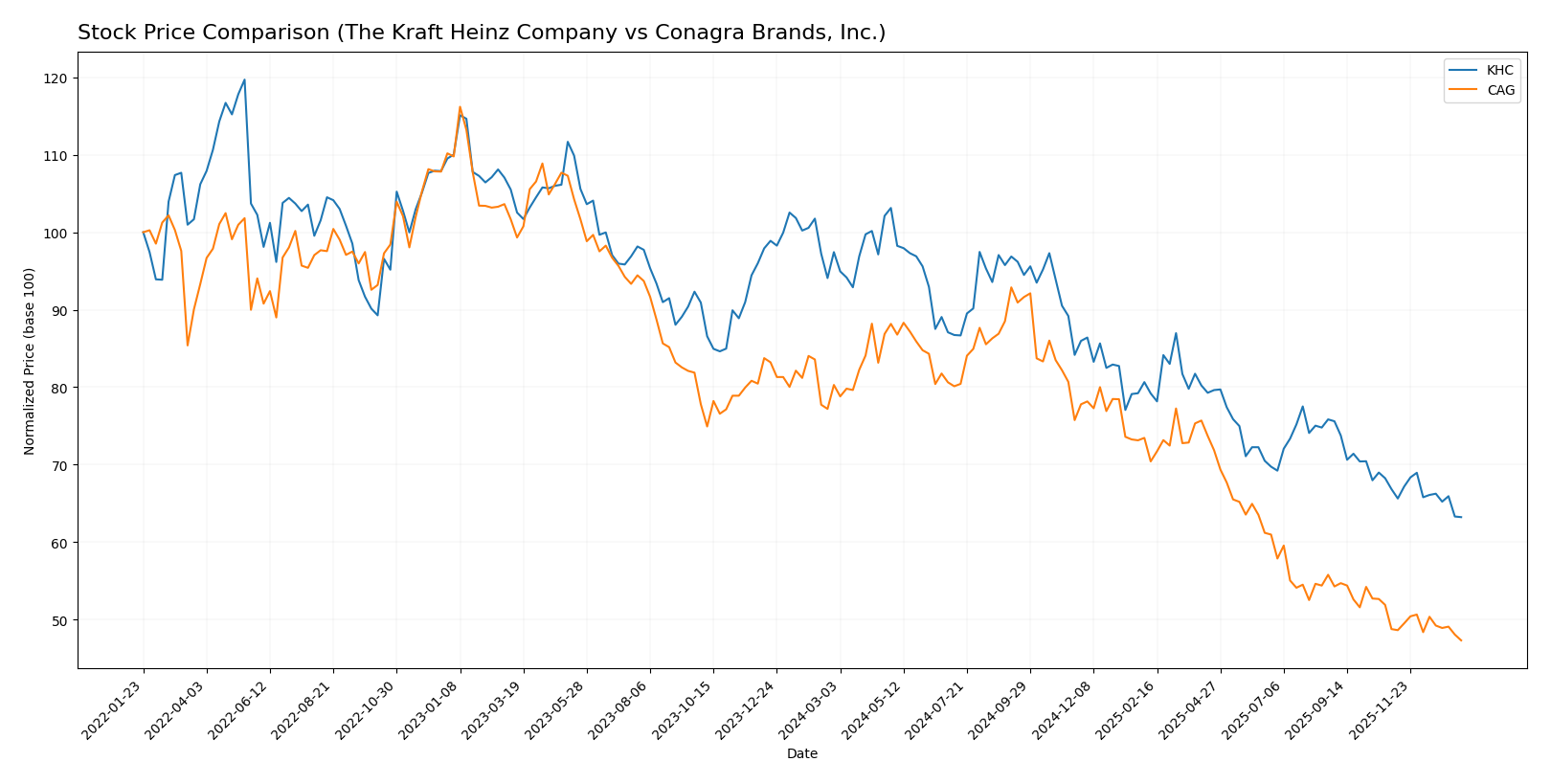 stock price comparison