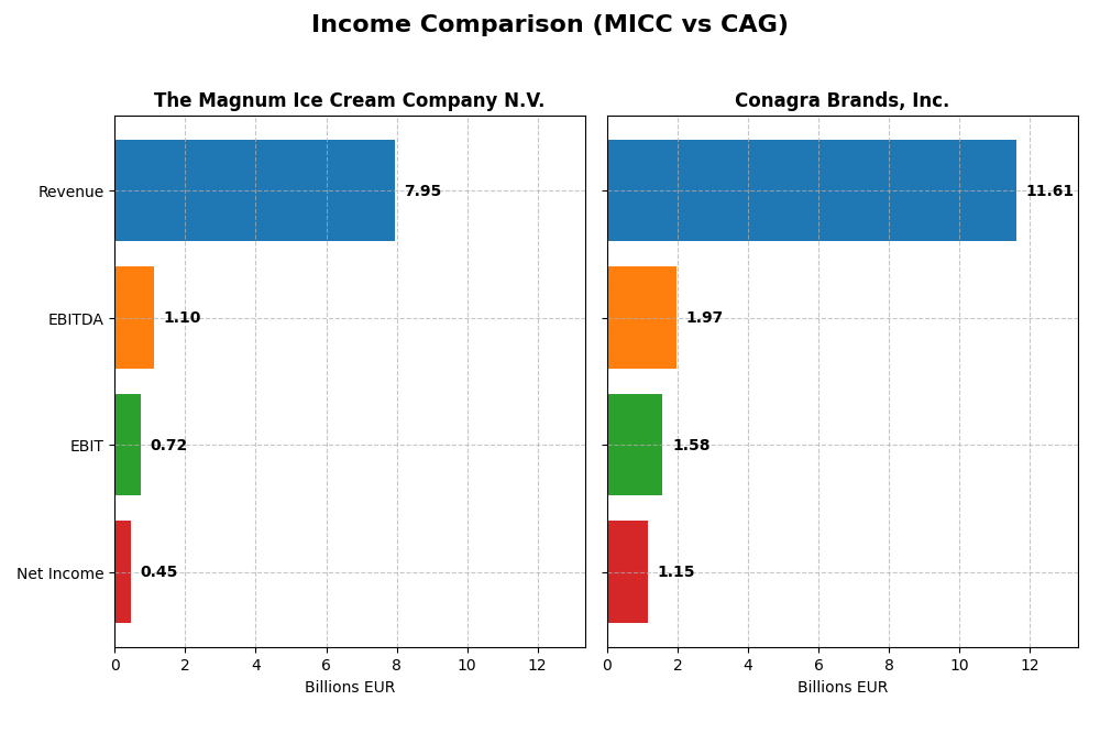 income comparison