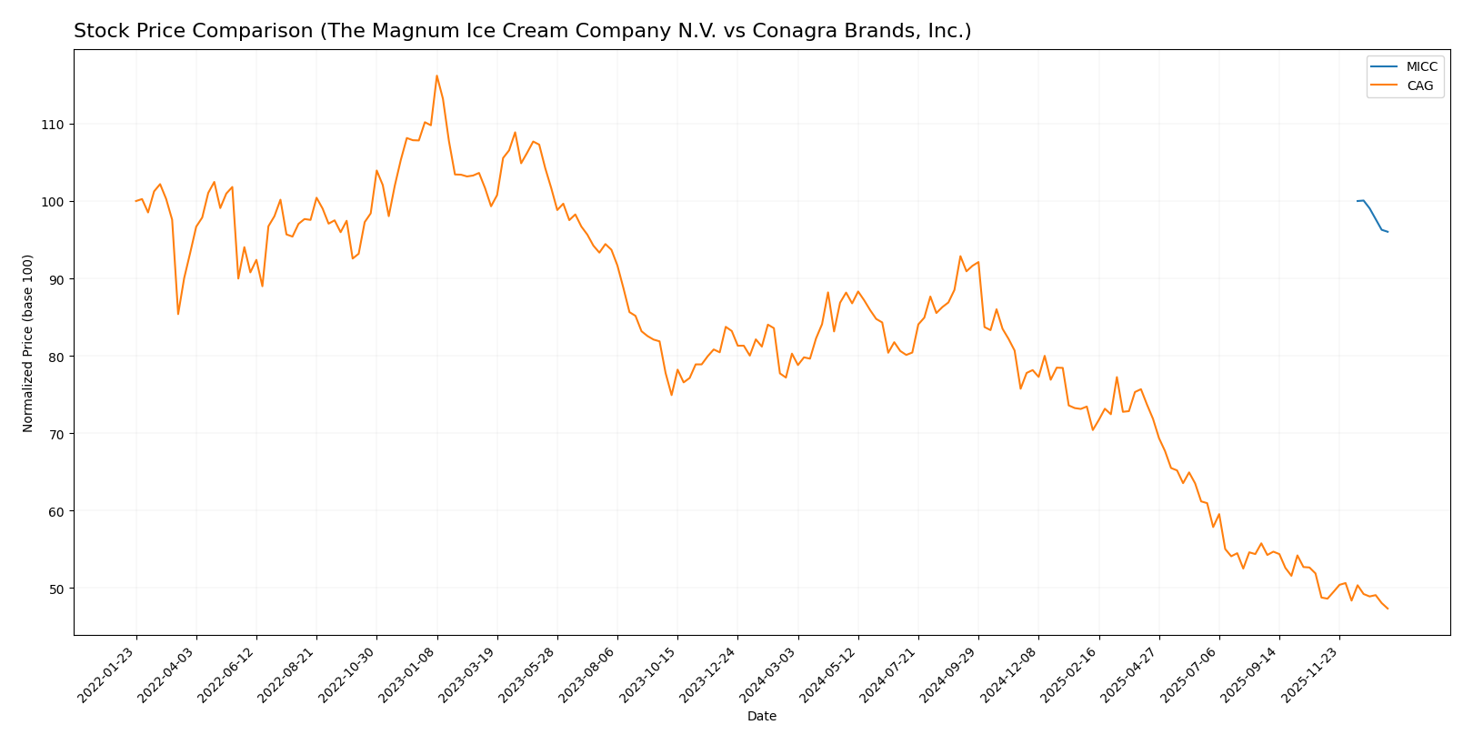 stock price comparison
