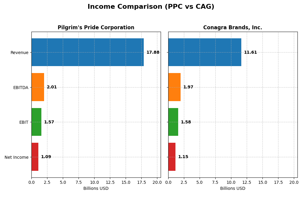 income comparison