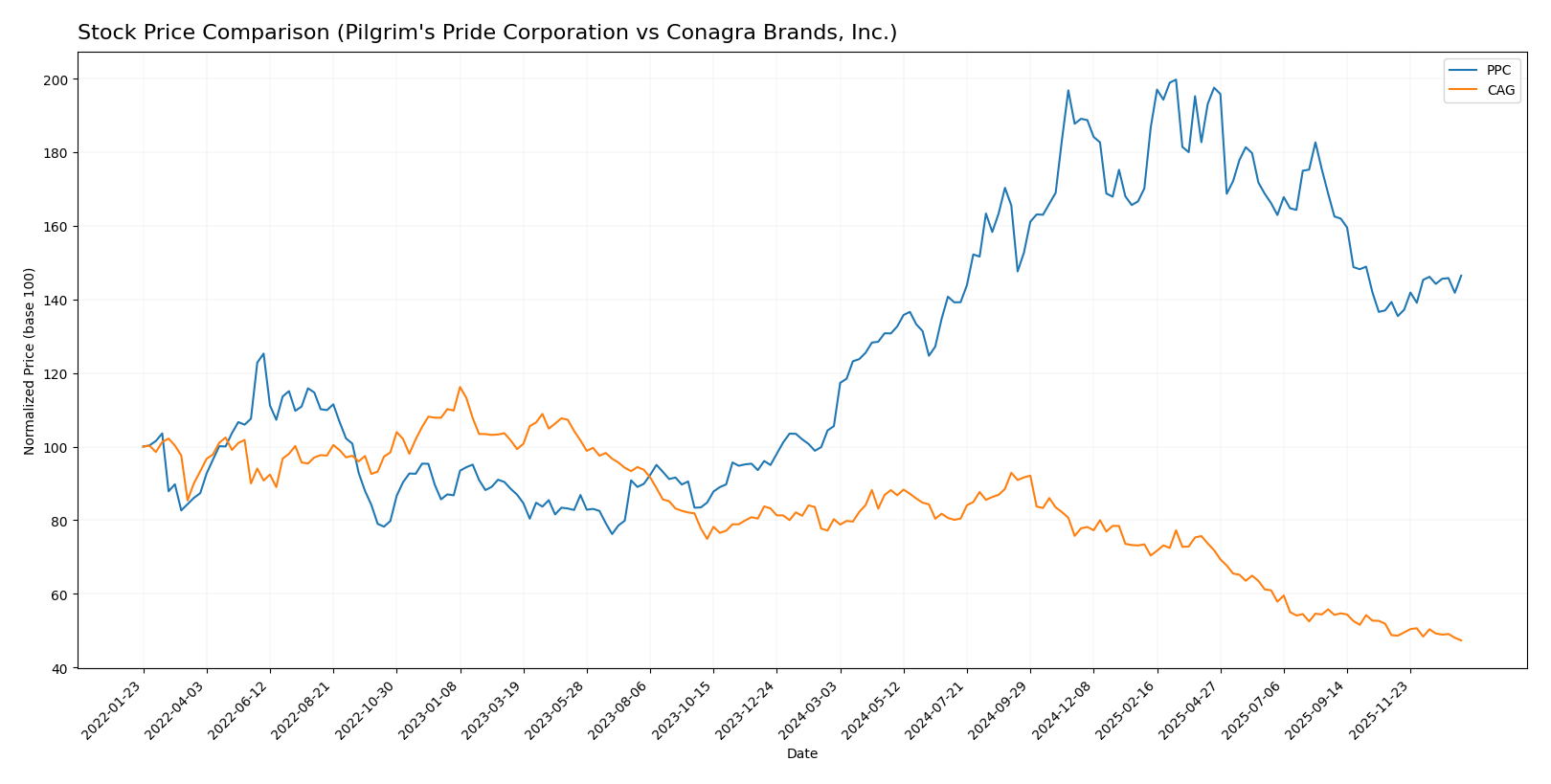 stock price comparison