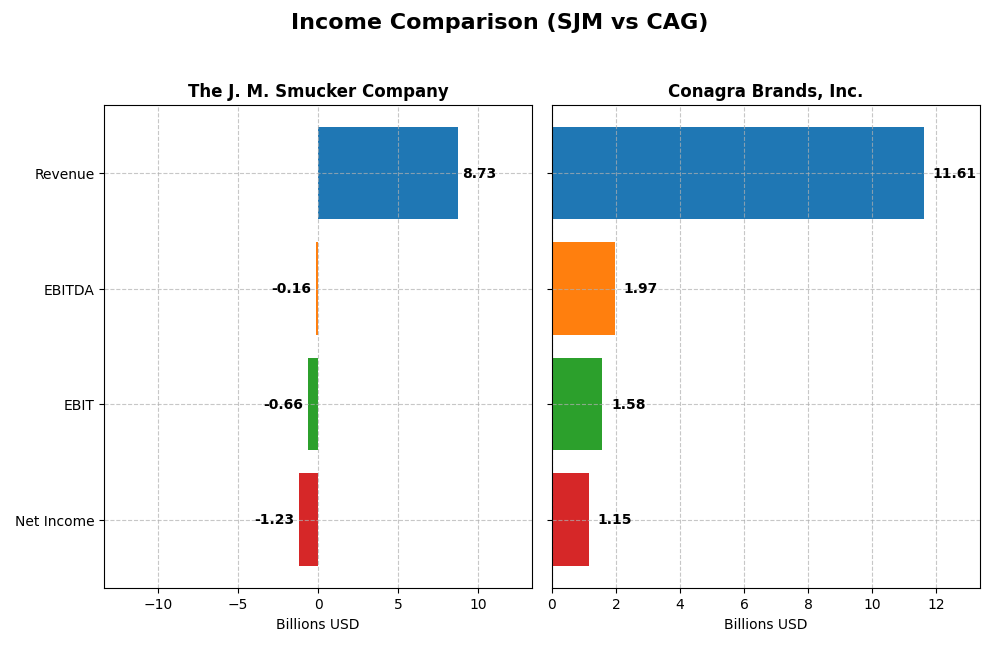 income comparison