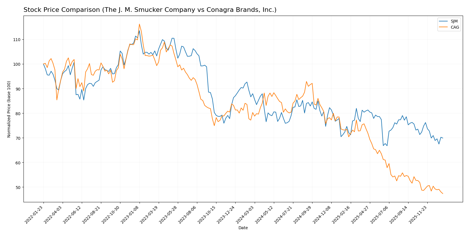 stock price comparison