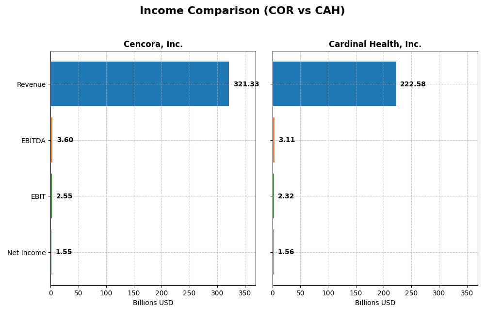 income comparison