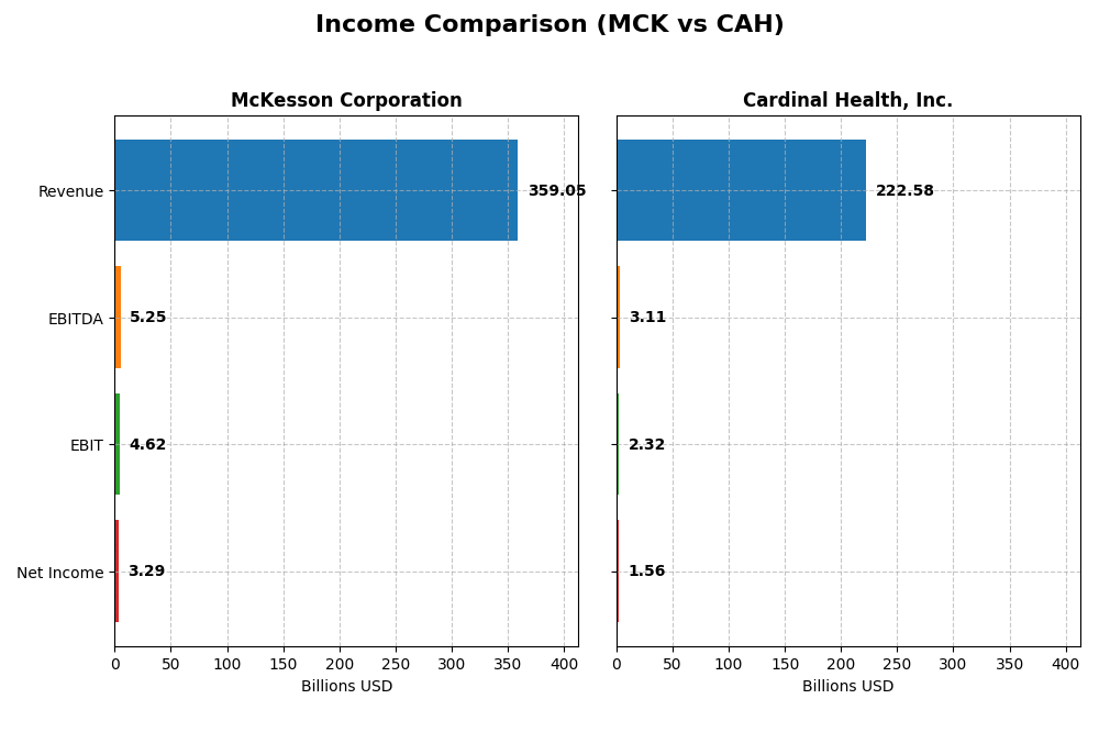 income comparison