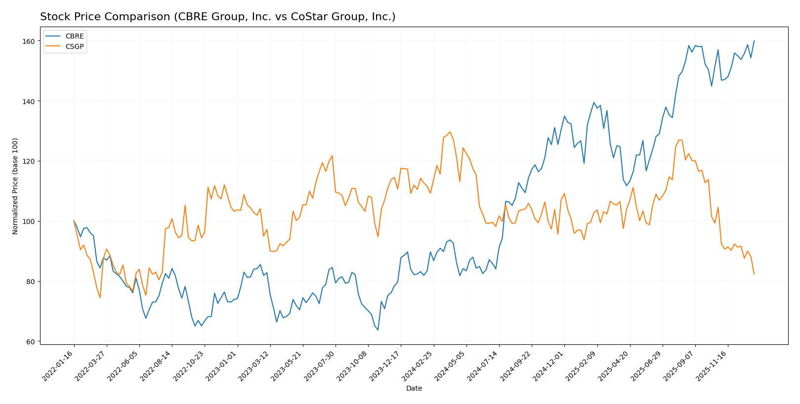 stock price comparison