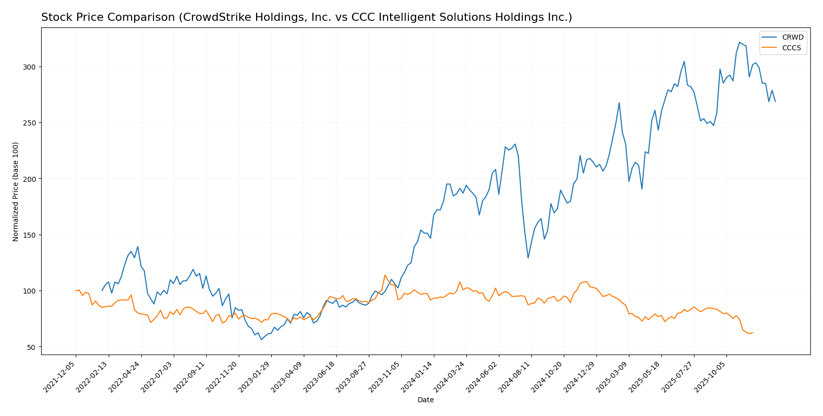 stock price comparison