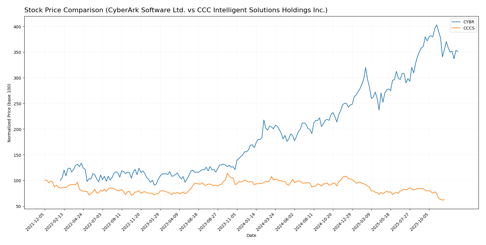 stock price comparison