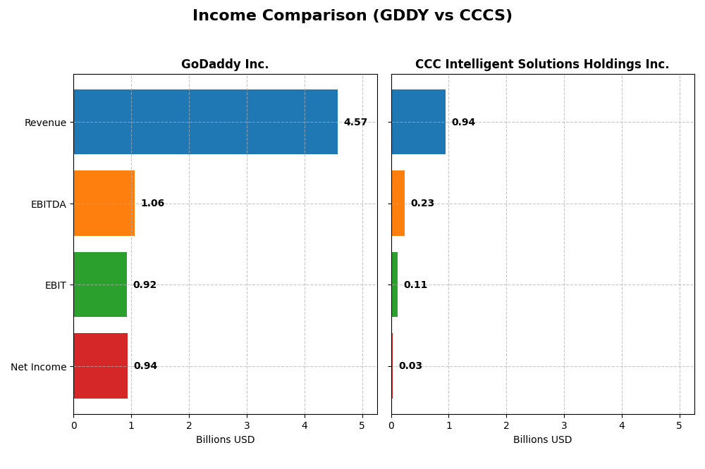 income comparison