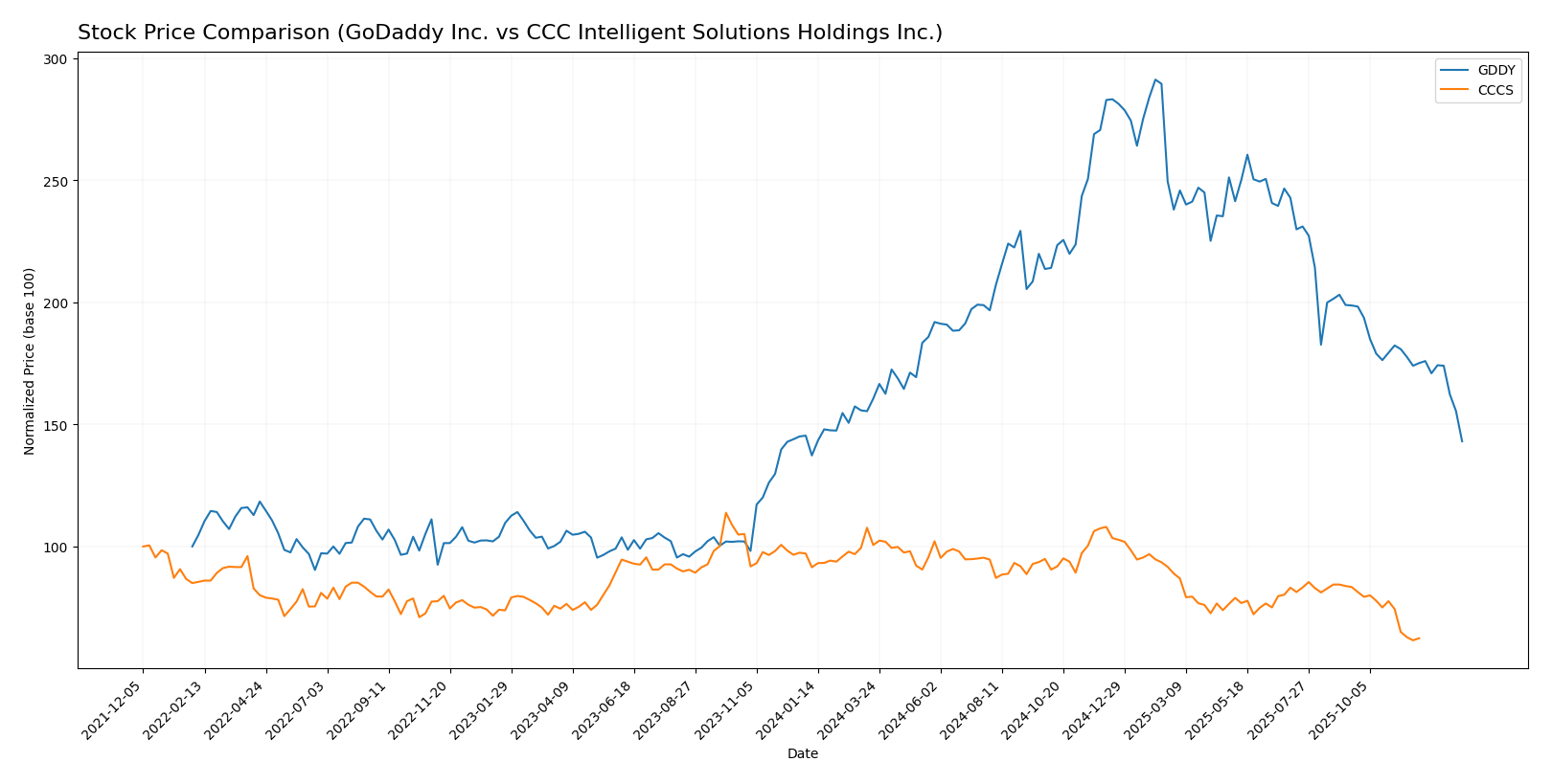 stock price comparison