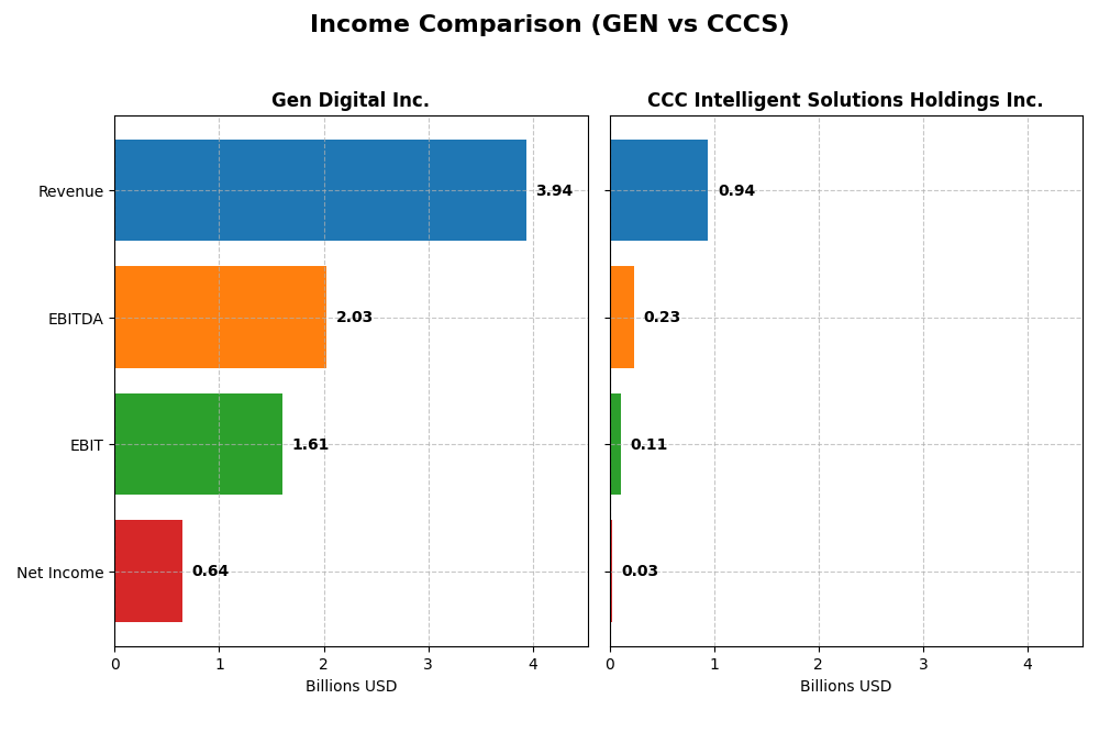 income comparison