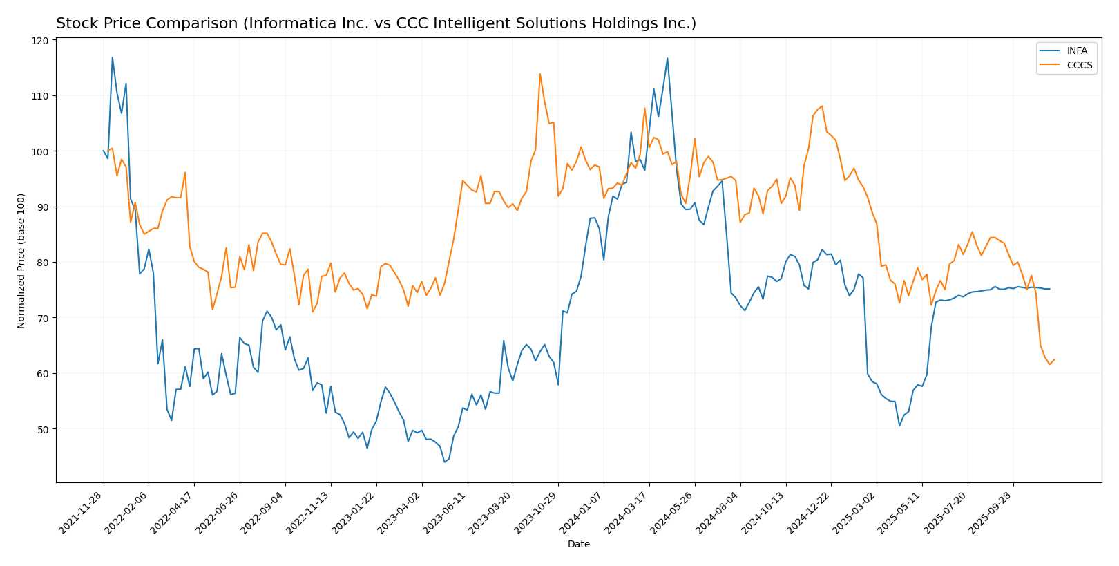stock price comparison