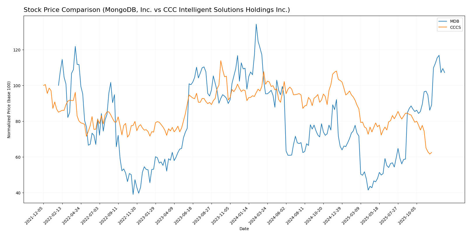 stock price comparison