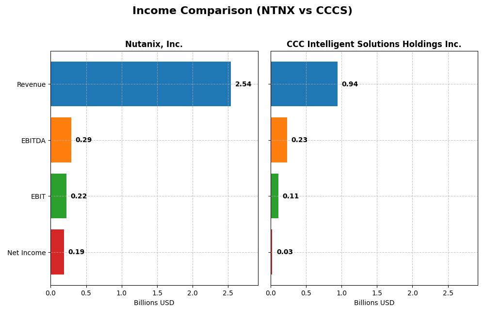 income comparison