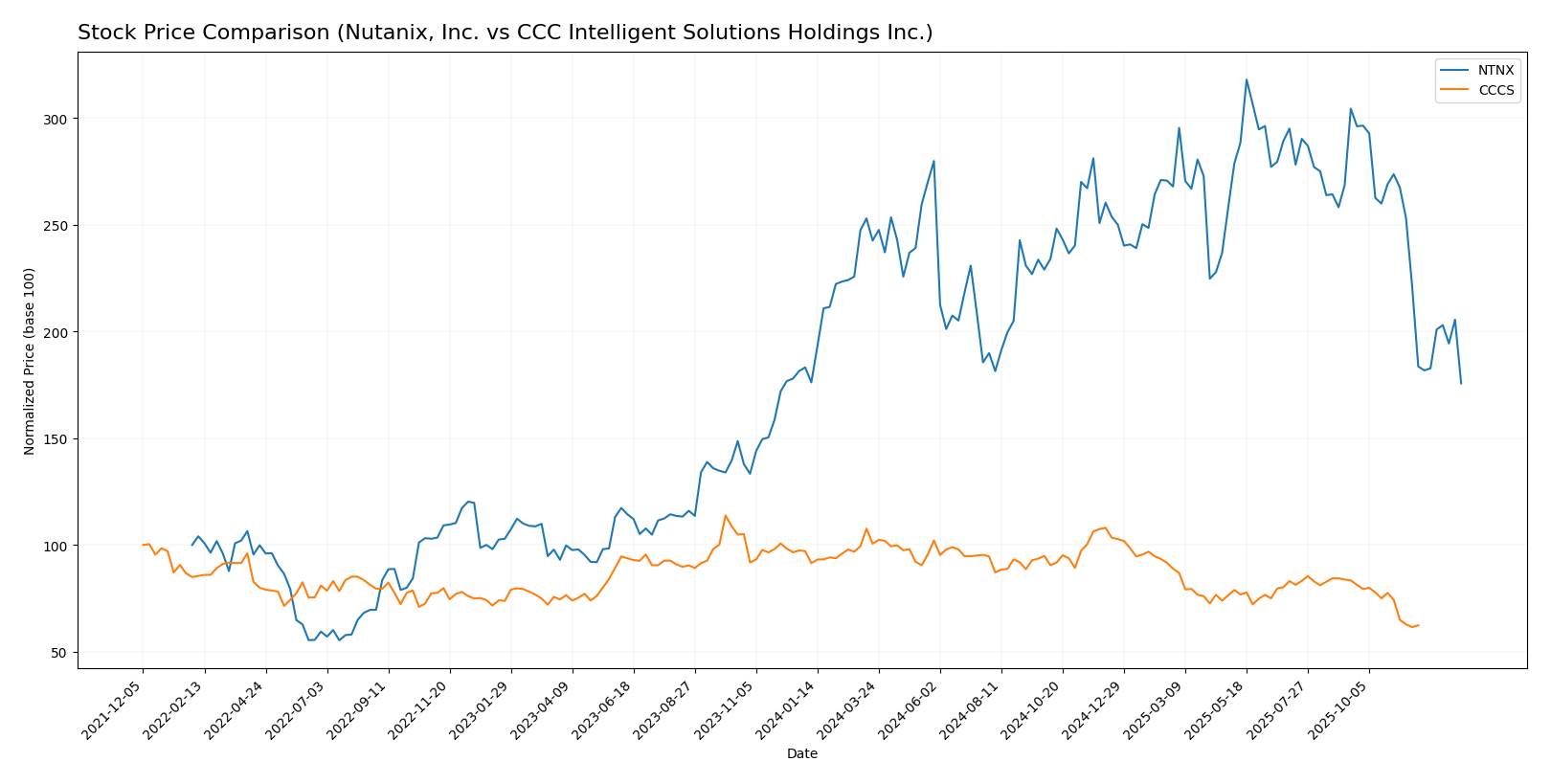 stock price comparison