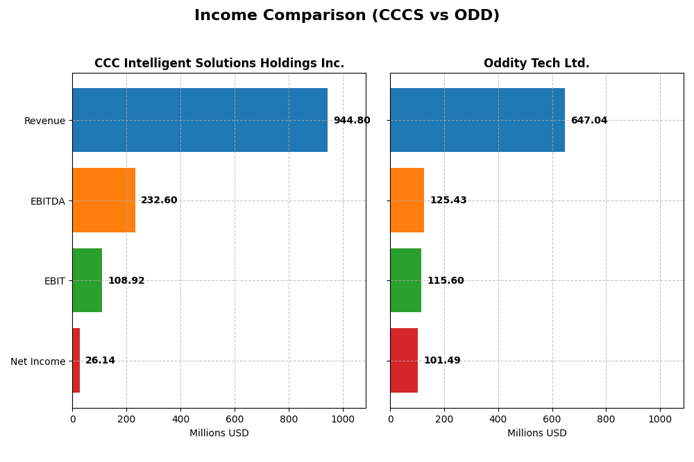 income comparison