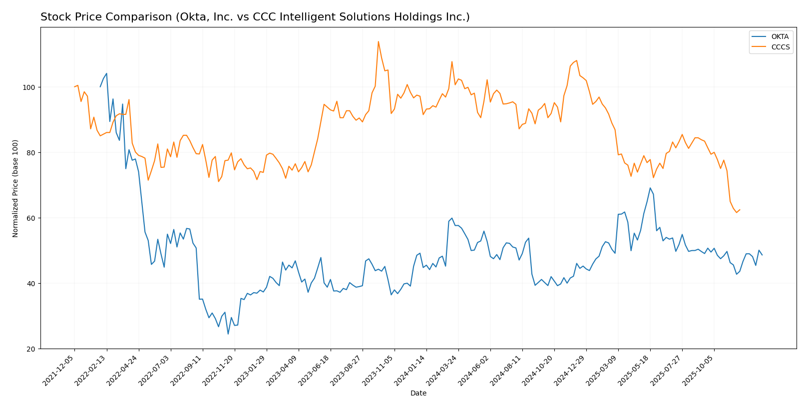 stock price comparison