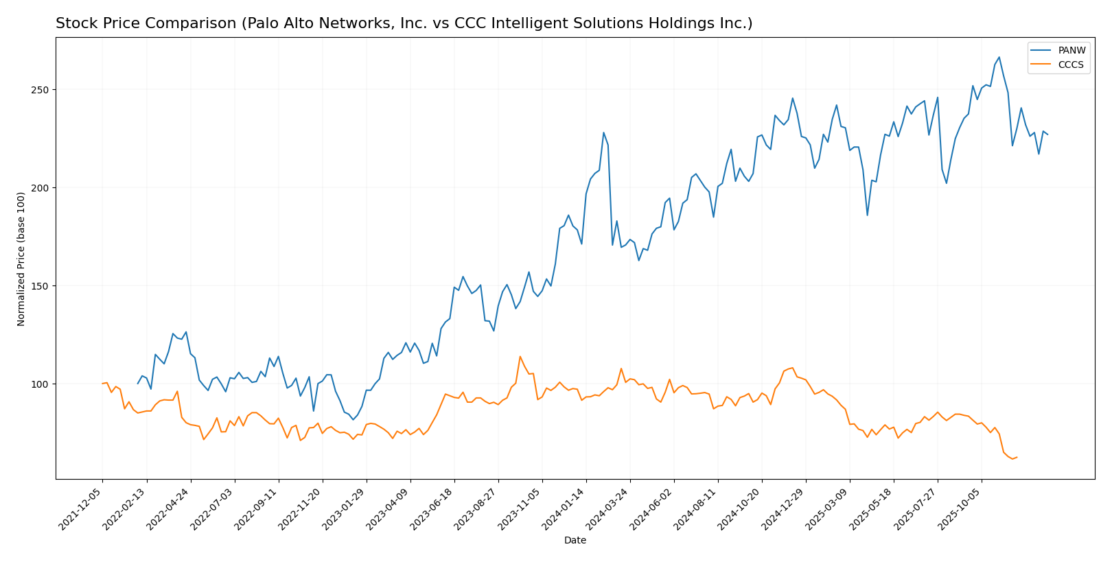 stock price comparison
