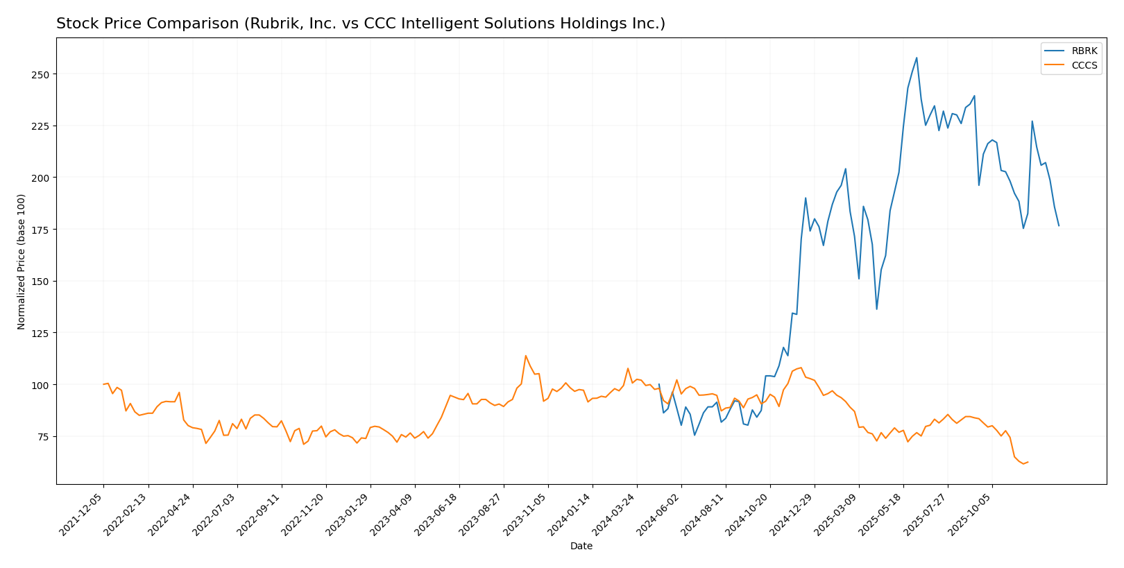 stock price comparison