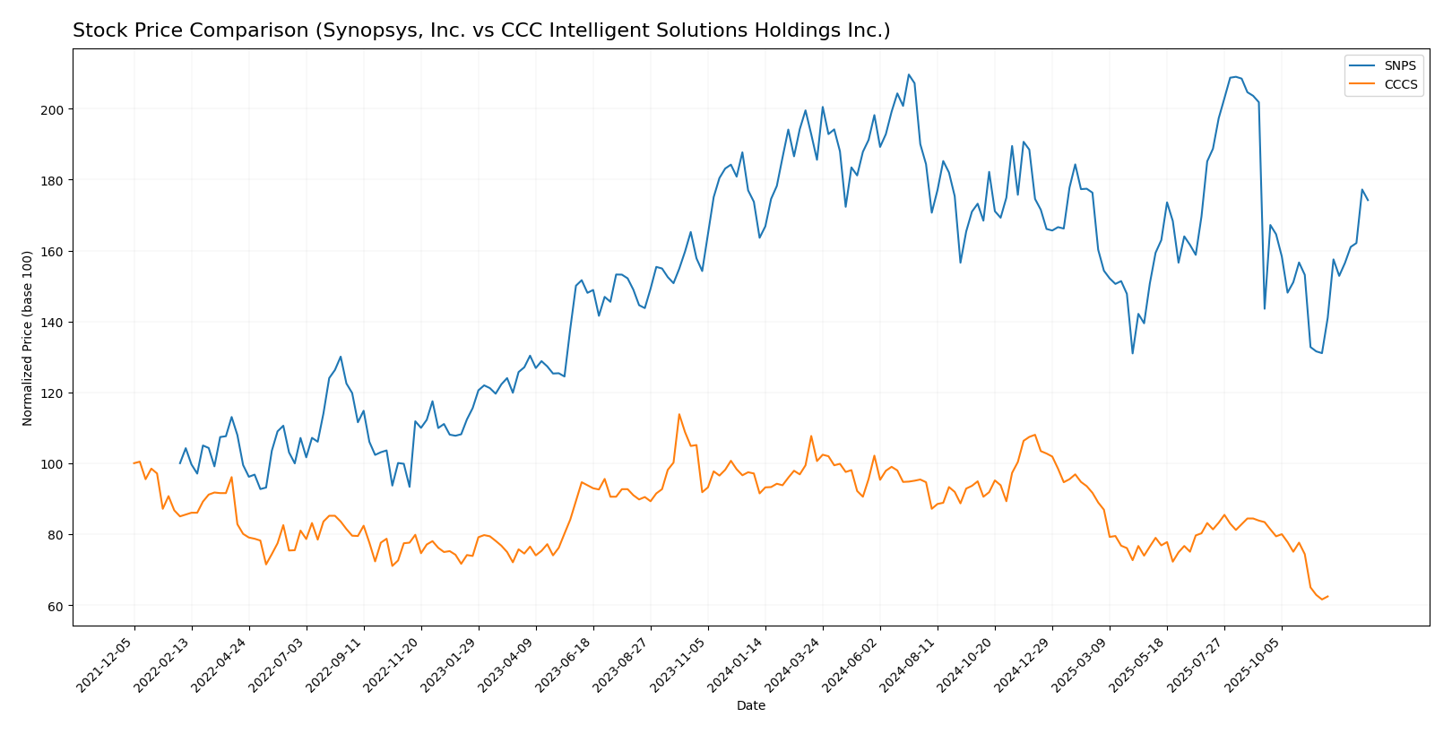 stock price comparison