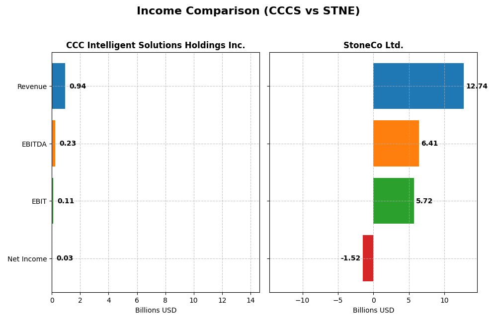 income comparison
